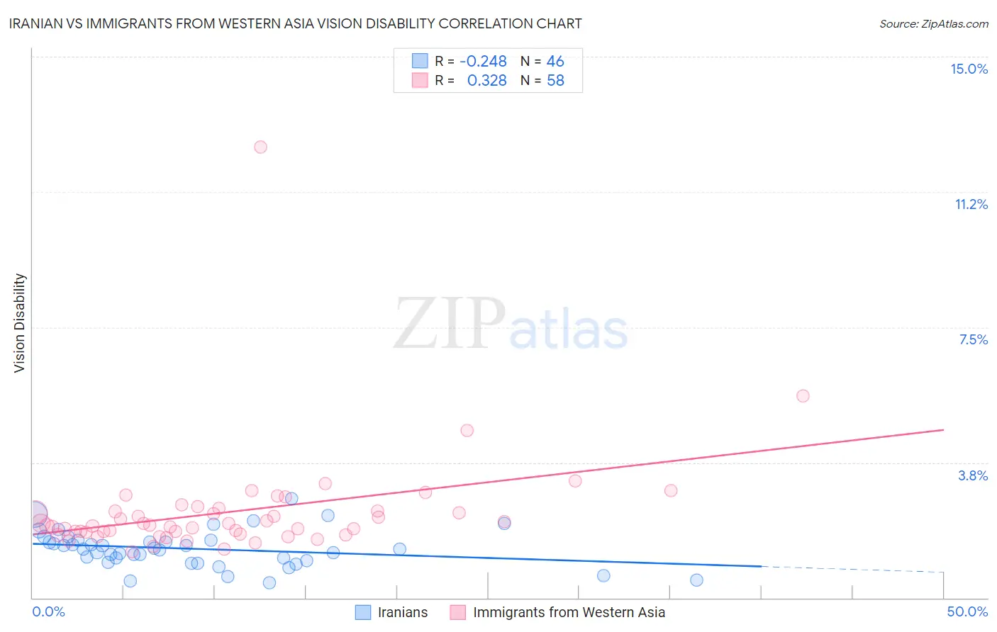 Iranian vs Immigrants from Western Asia Vision Disability