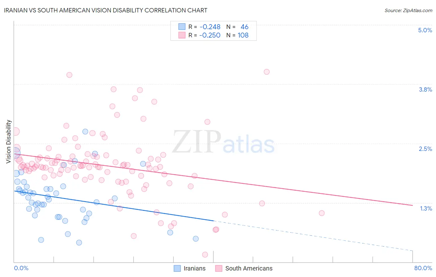 Iranian vs South American Vision Disability