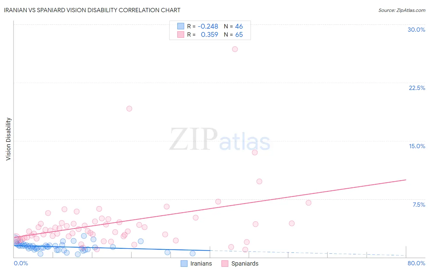 Iranian vs Spaniard Vision Disability