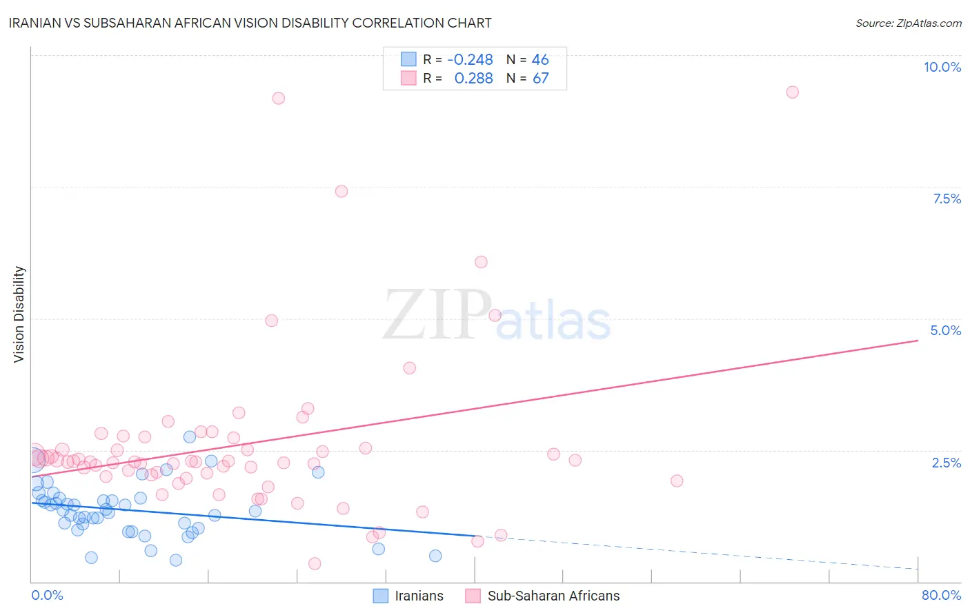 Iranian vs Subsaharan African Vision Disability