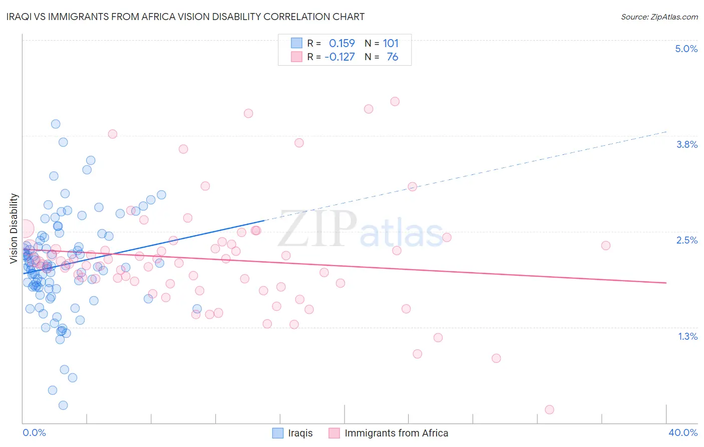 Iraqi vs Immigrants from Africa Vision Disability
