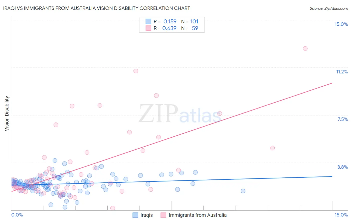 Iraqi vs Immigrants from Australia Vision Disability
