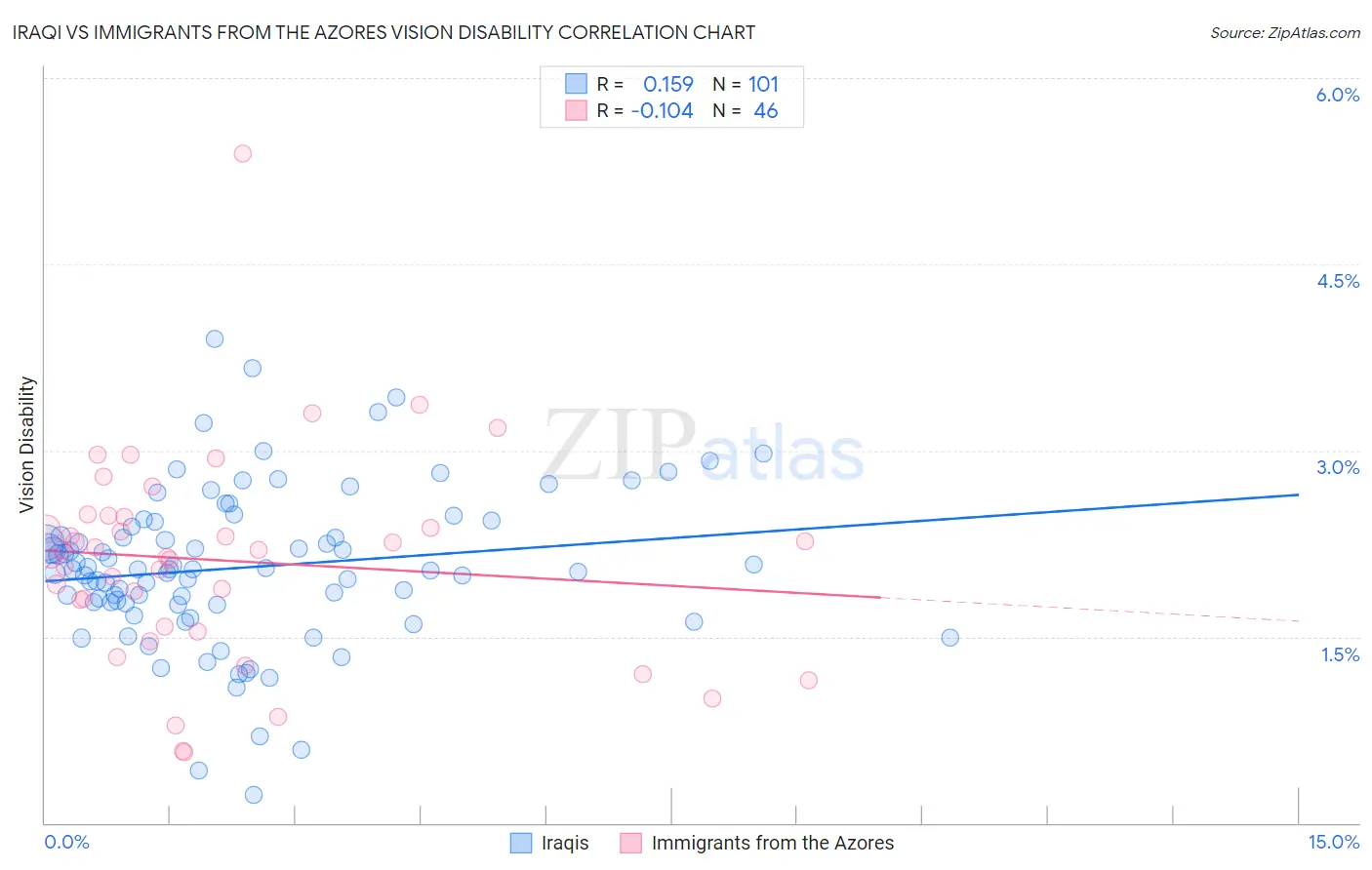 Iraqi vs Immigrants from the Azores Vision Disability