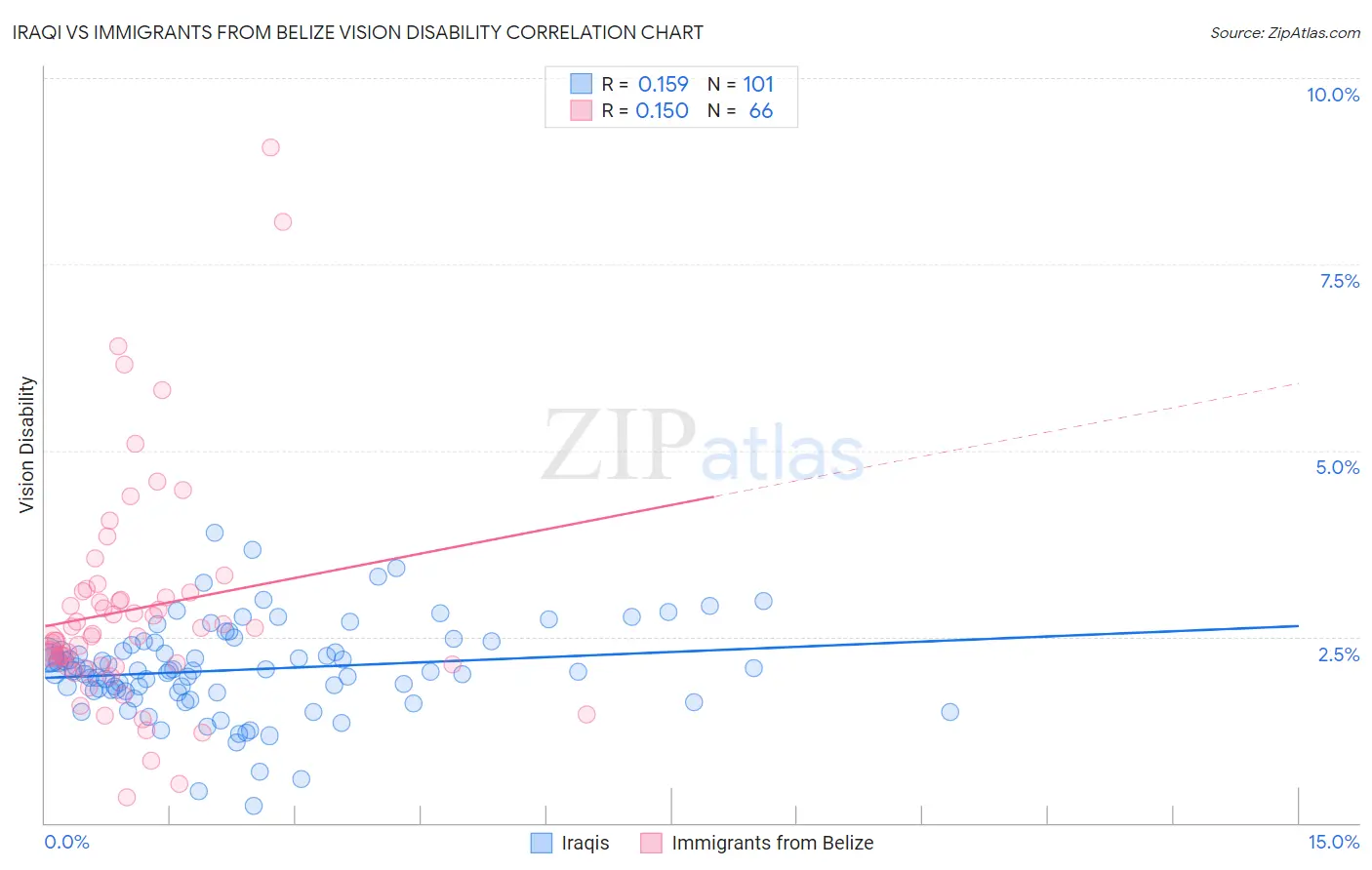 Iraqi vs Immigrants from Belize Vision Disability