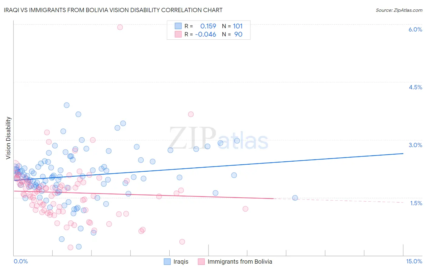 Iraqi vs Immigrants from Bolivia Vision Disability