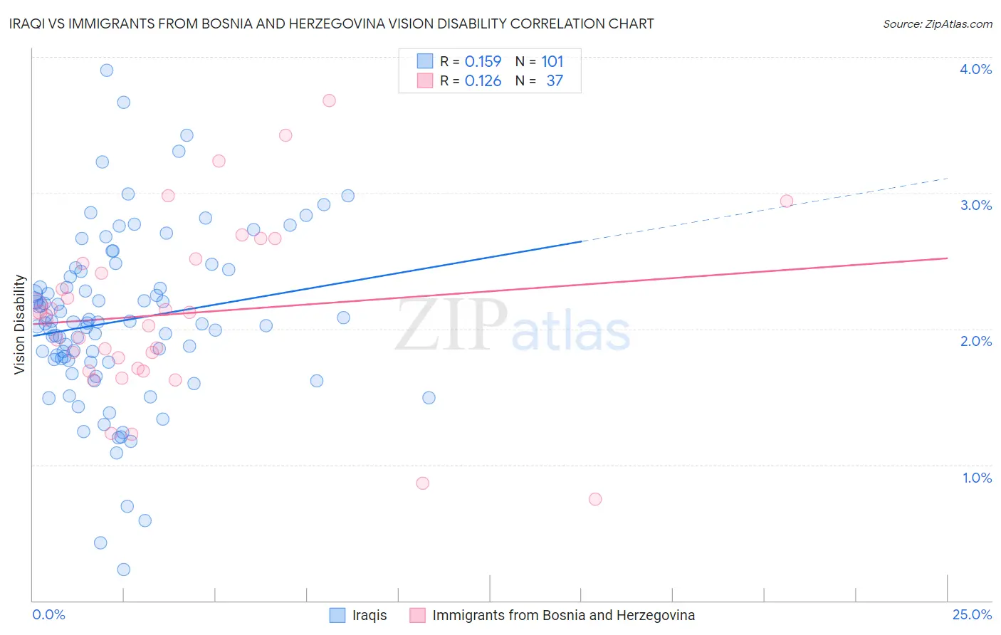 Iraqi vs Immigrants from Bosnia and Herzegovina Vision Disability
