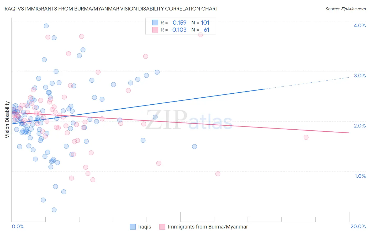 Iraqi vs Immigrants from Burma/Myanmar Vision Disability
