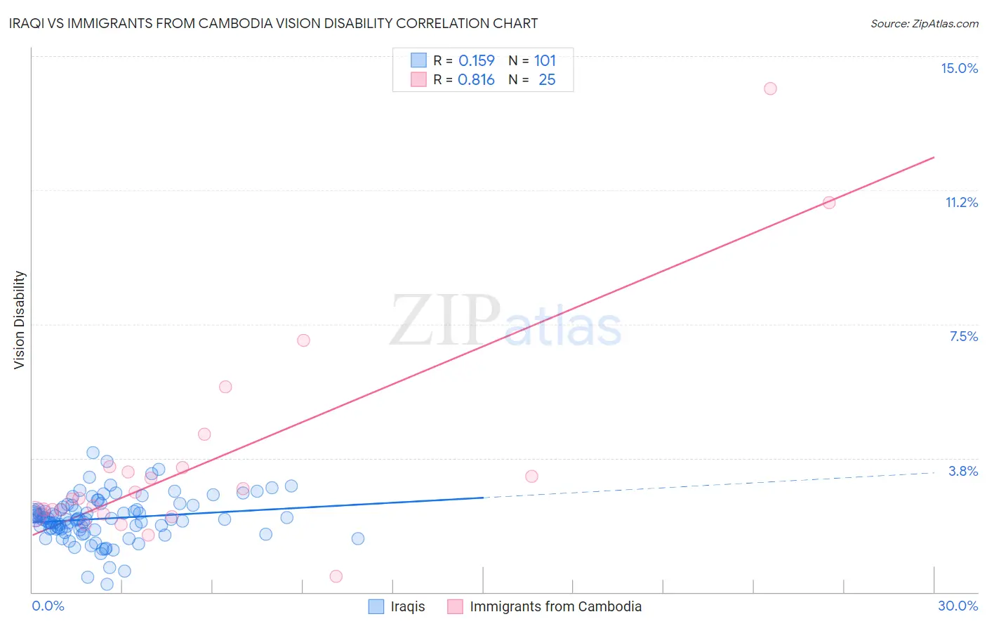 Iraqi vs Immigrants from Cambodia Vision Disability