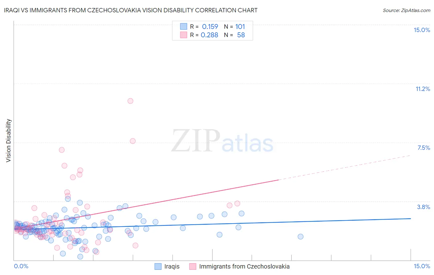 Iraqi vs Immigrants from Czechoslovakia Vision Disability