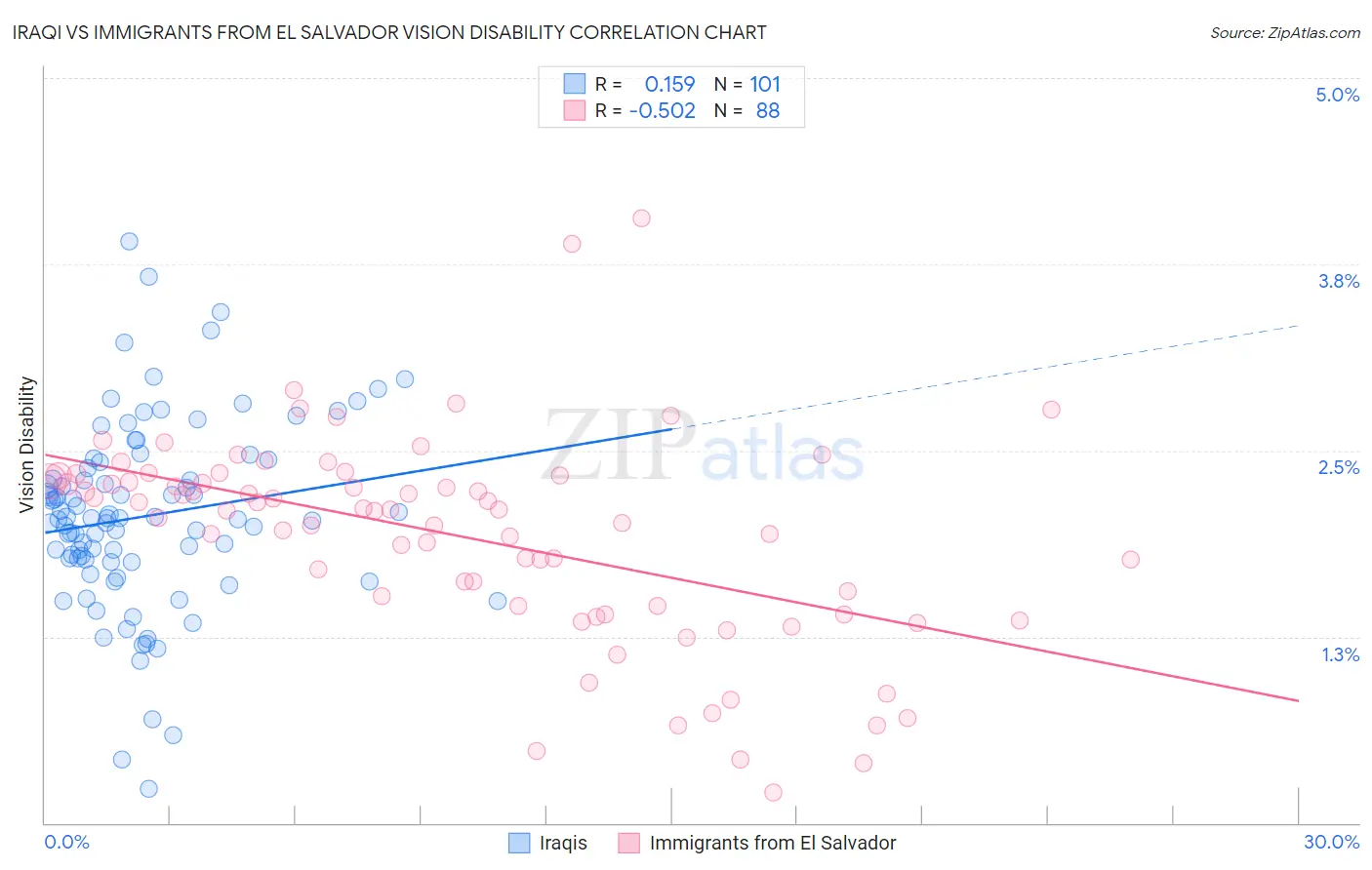 Iraqi vs Immigrants from El Salvador Vision Disability