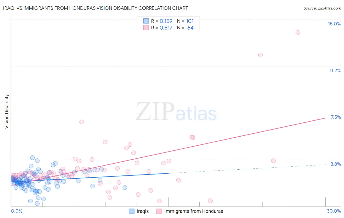 Iraqi vs Immigrants from Honduras Vision Disability