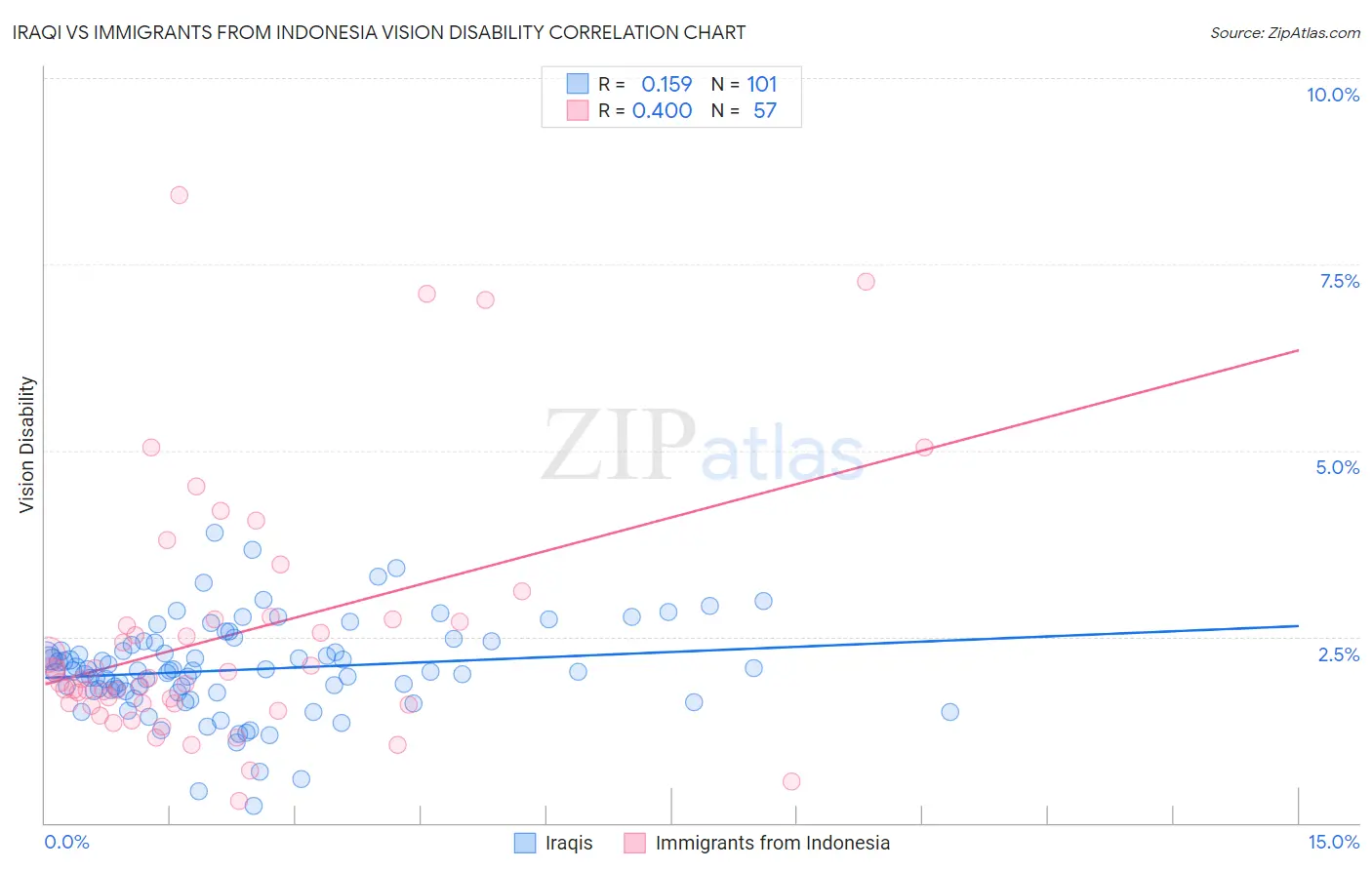 Iraqi vs Immigrants from Indonesia Vision Disability