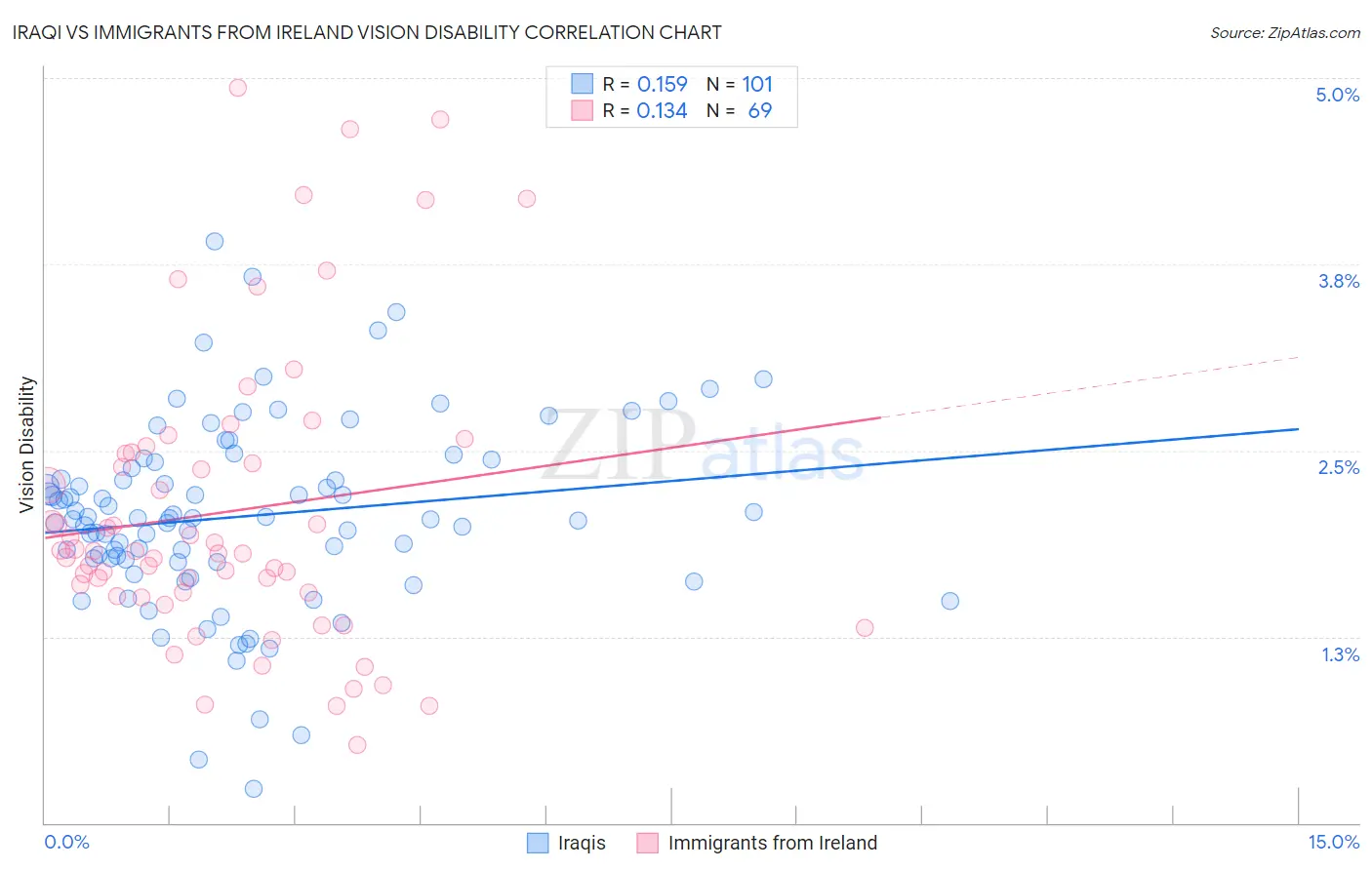 Iraqi vs Immigrants from Ireland Vision Disability