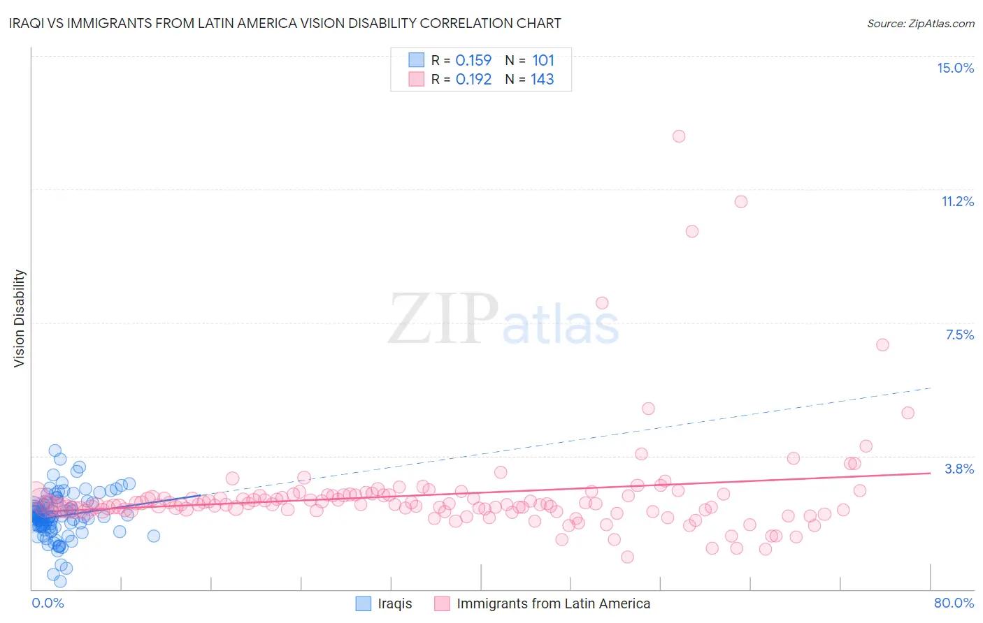 Iraqi vs Immigrants from Latin America Vision Disability