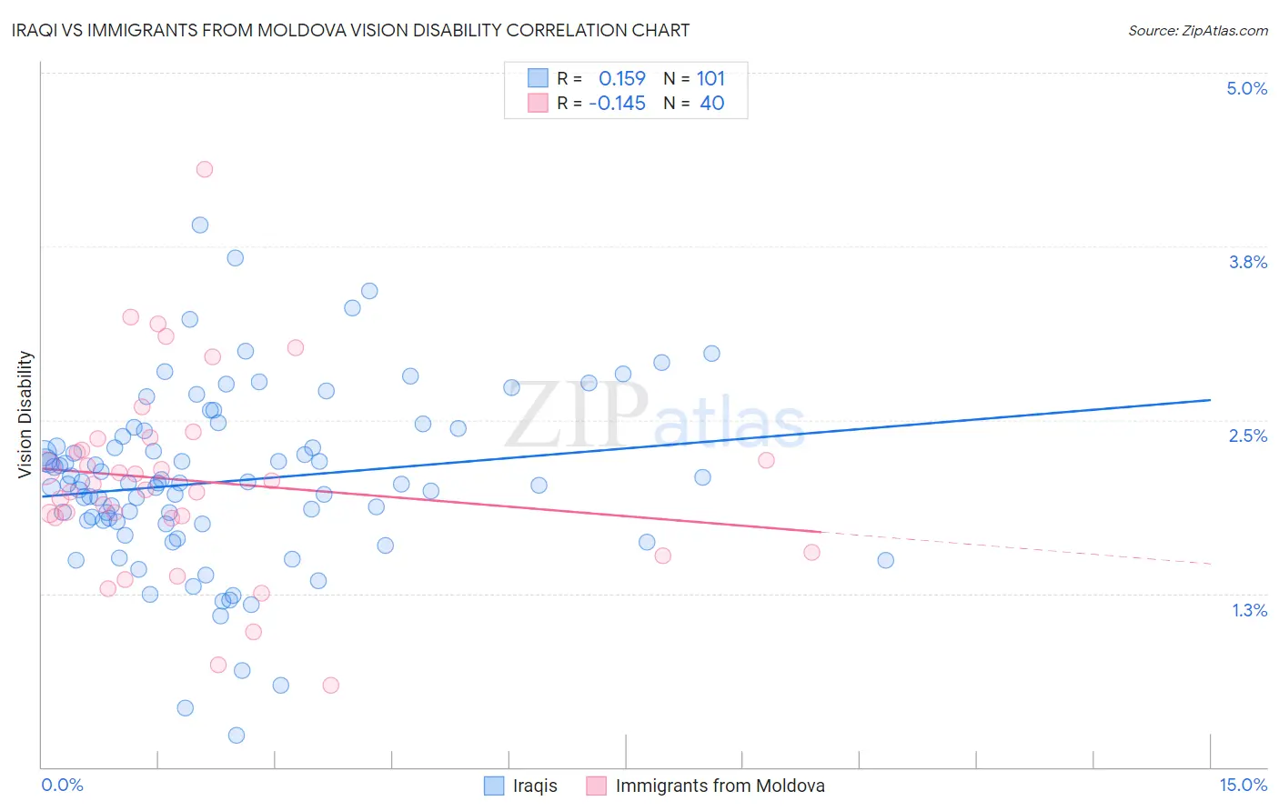 Iraqi vs Immigrants from Moldova Vision Disability