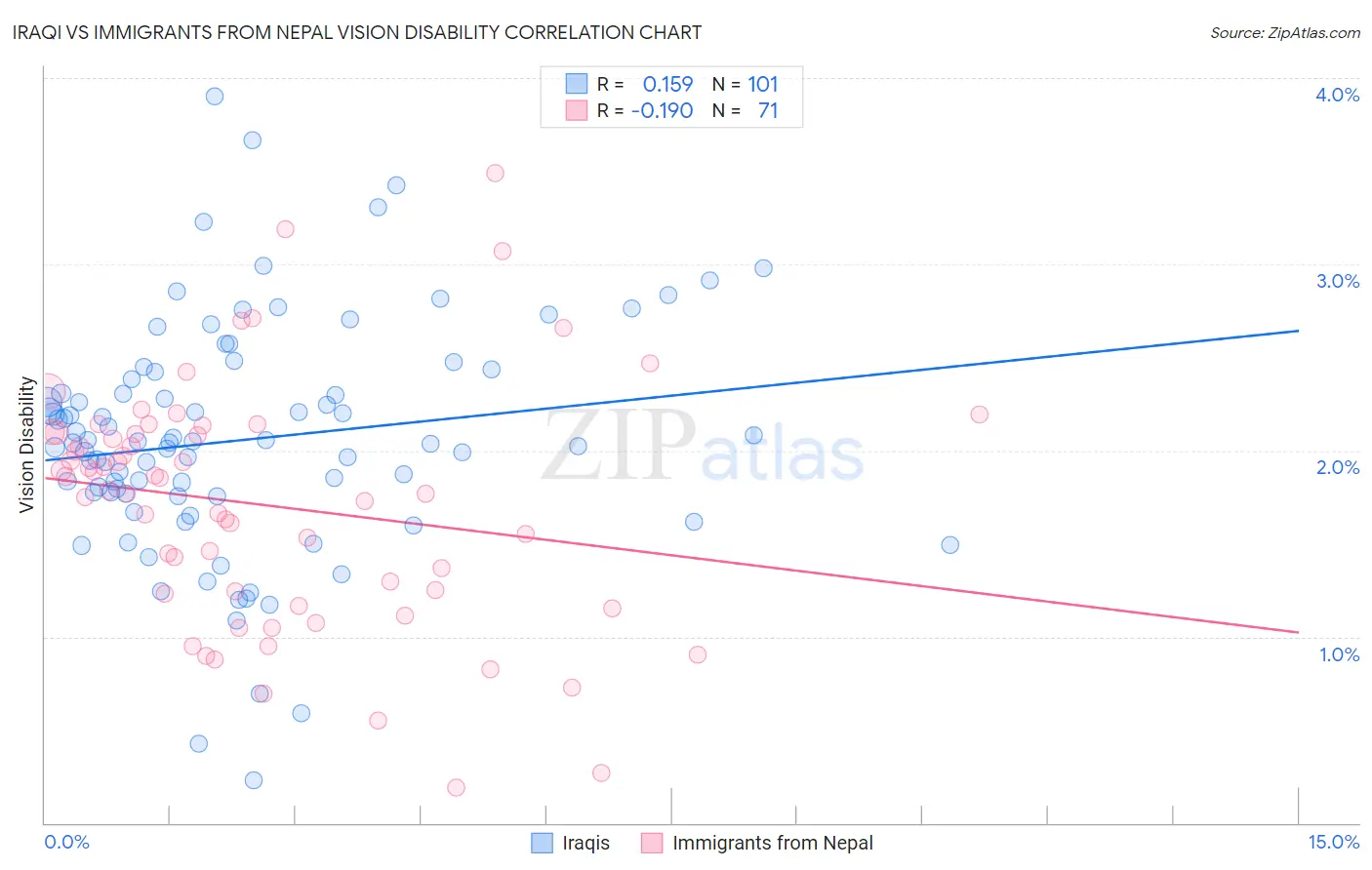 Iraqi vs Immigrants from Nepal Vision Disability
