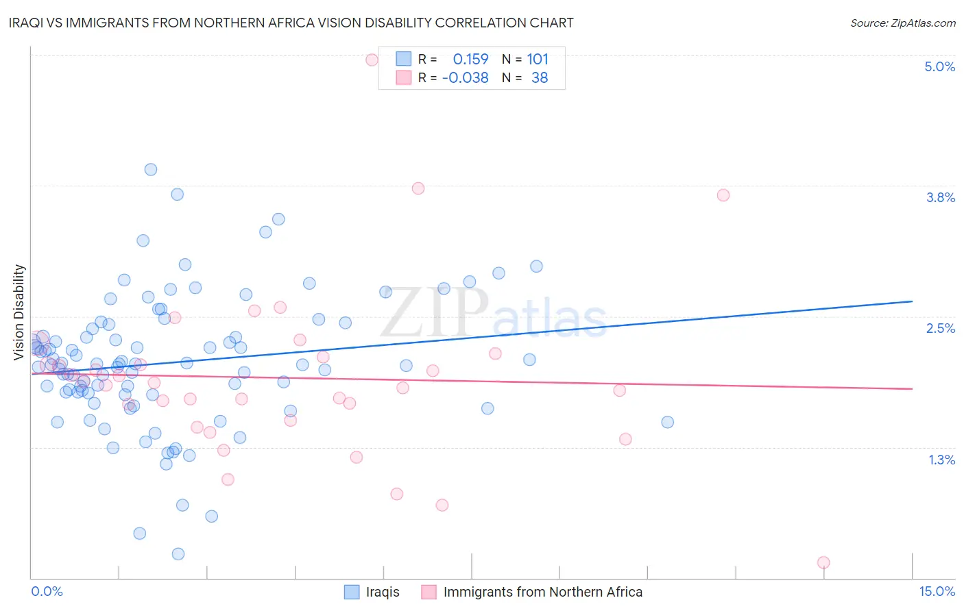 Iraqi vs Immigrants from Northern Africa Vision Disability