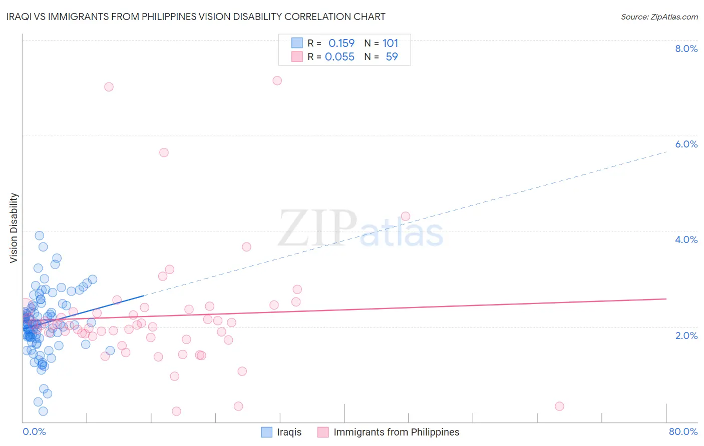 Iraqi vs Immigrants from Philippines Vision Disability