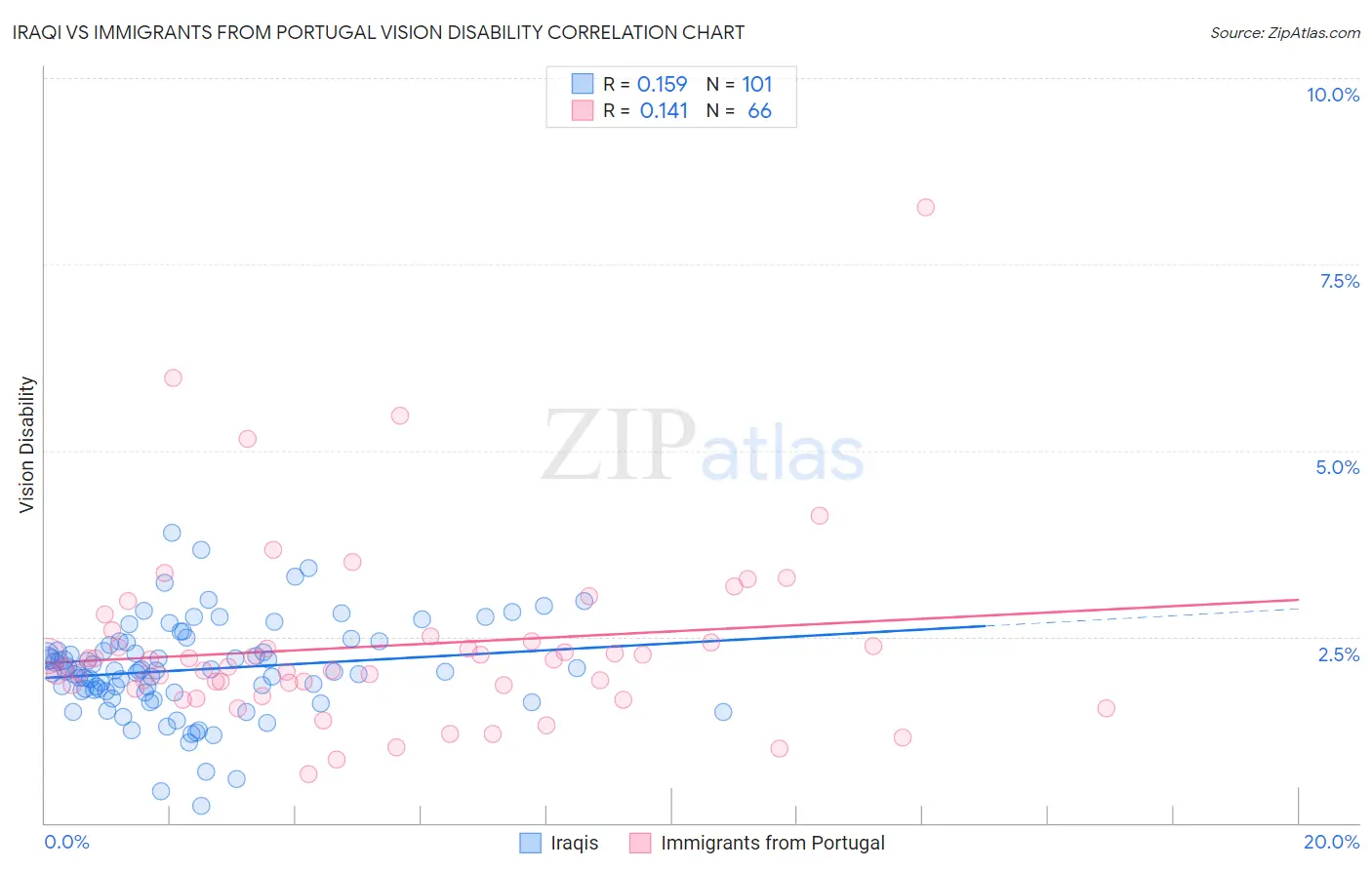 Iraqi vs Immigrants from Portugal Vision Disability