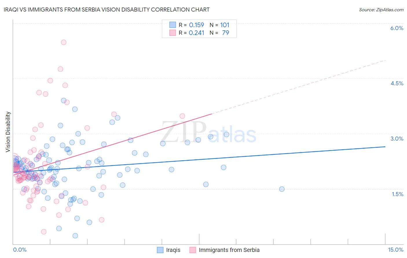 Iraqi vs Immigrants from Serbia Vision Disability