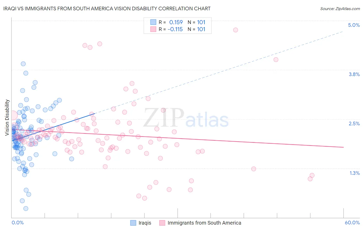 Iraqi vs Immigrants from South America Vision Disability