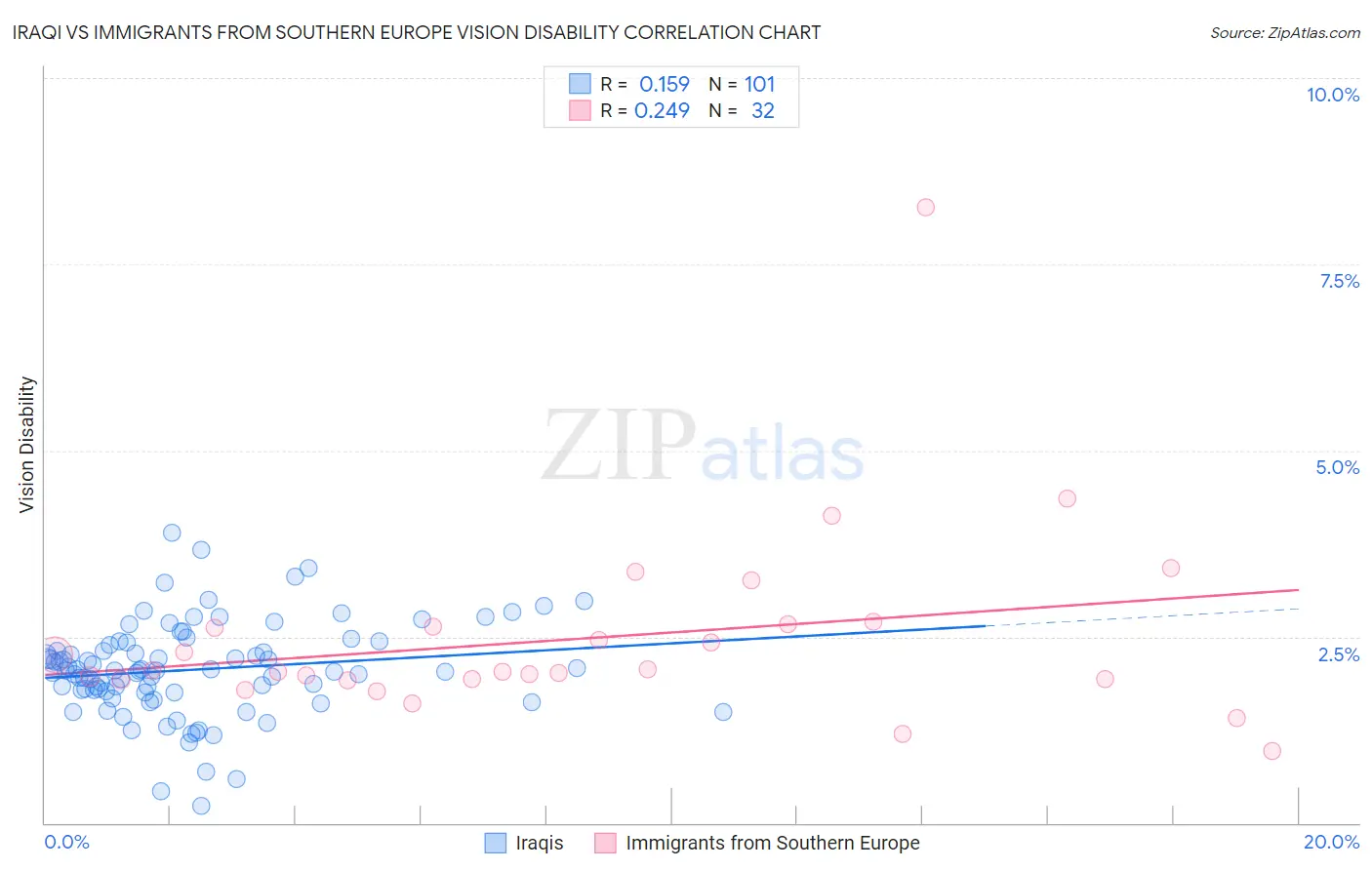 Iraqi vs Immigrants from Southern Europe Vision Disability