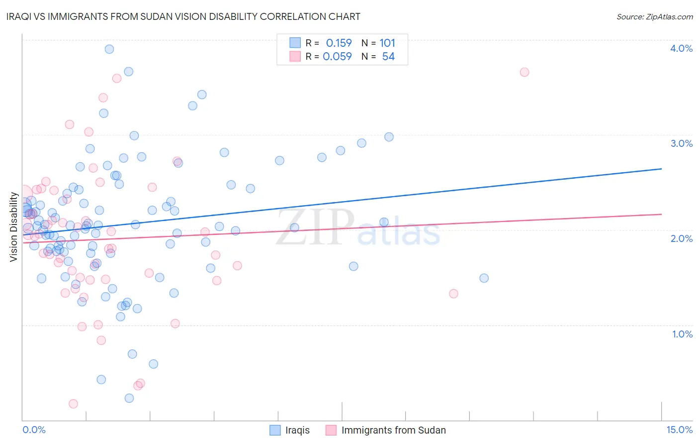 Iraqi vs Immigrants from Sudan Vision Disability