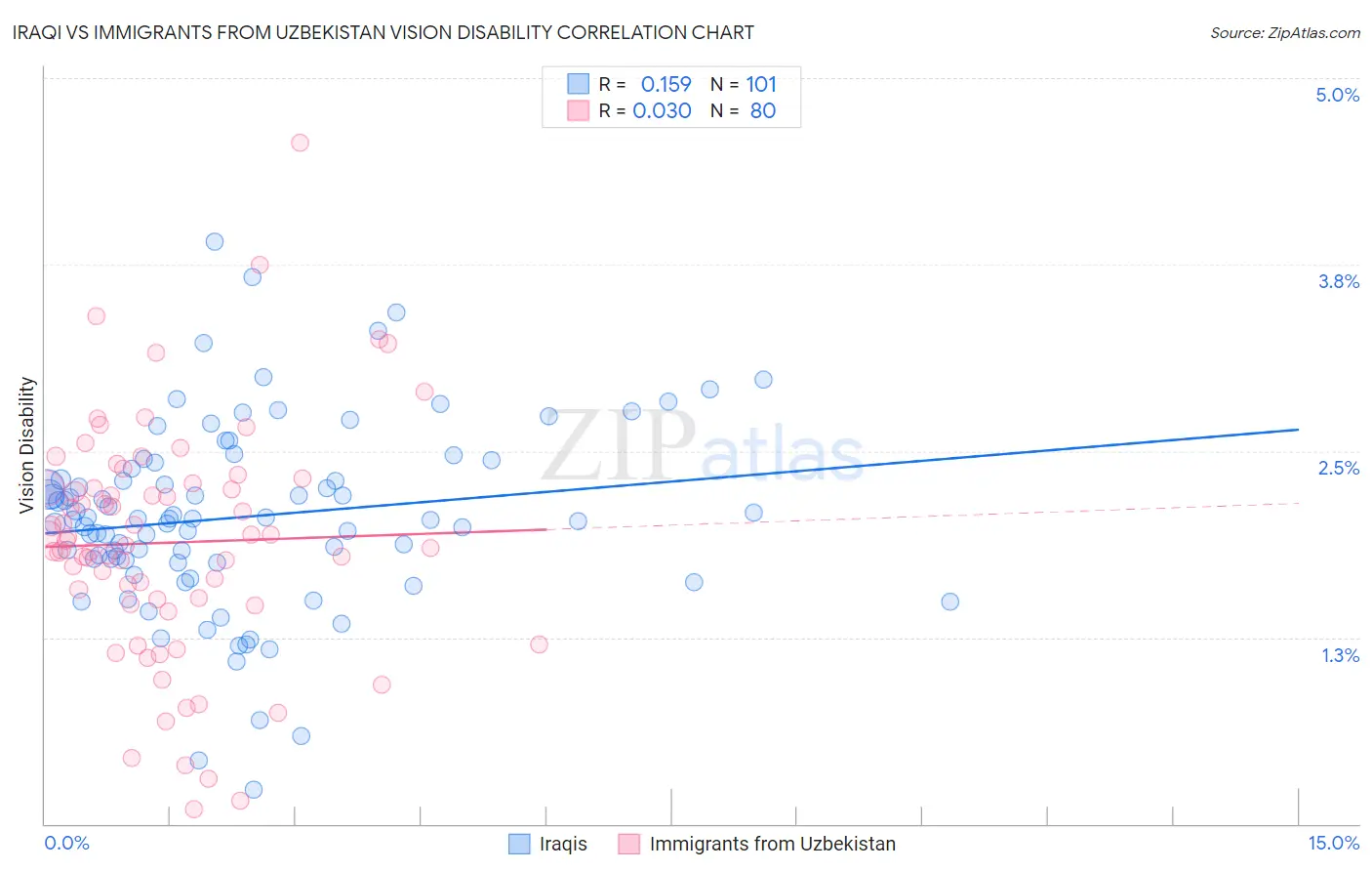 Iraqi vs Immigrants from Uzbekistan Vision Disability