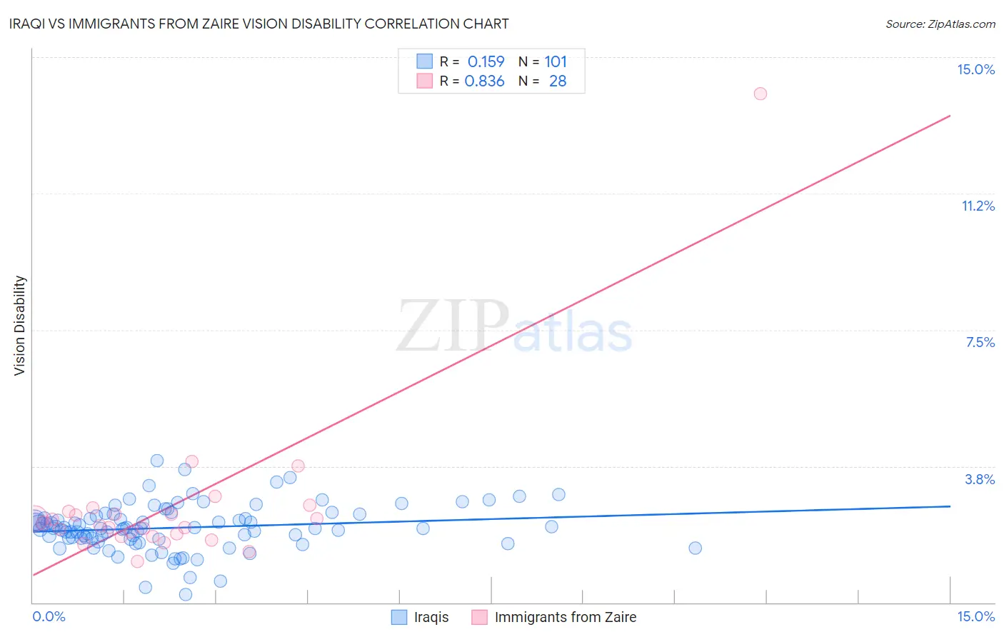 Iraqi vs Immigrants from Zaire Vision Disability
