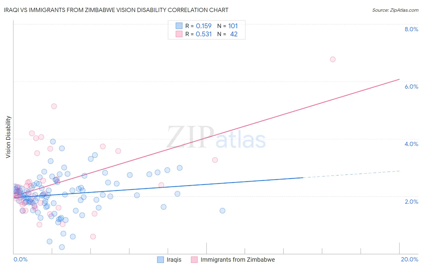 Iraqi vs Immigrants from Zimbabwe Vision Disability