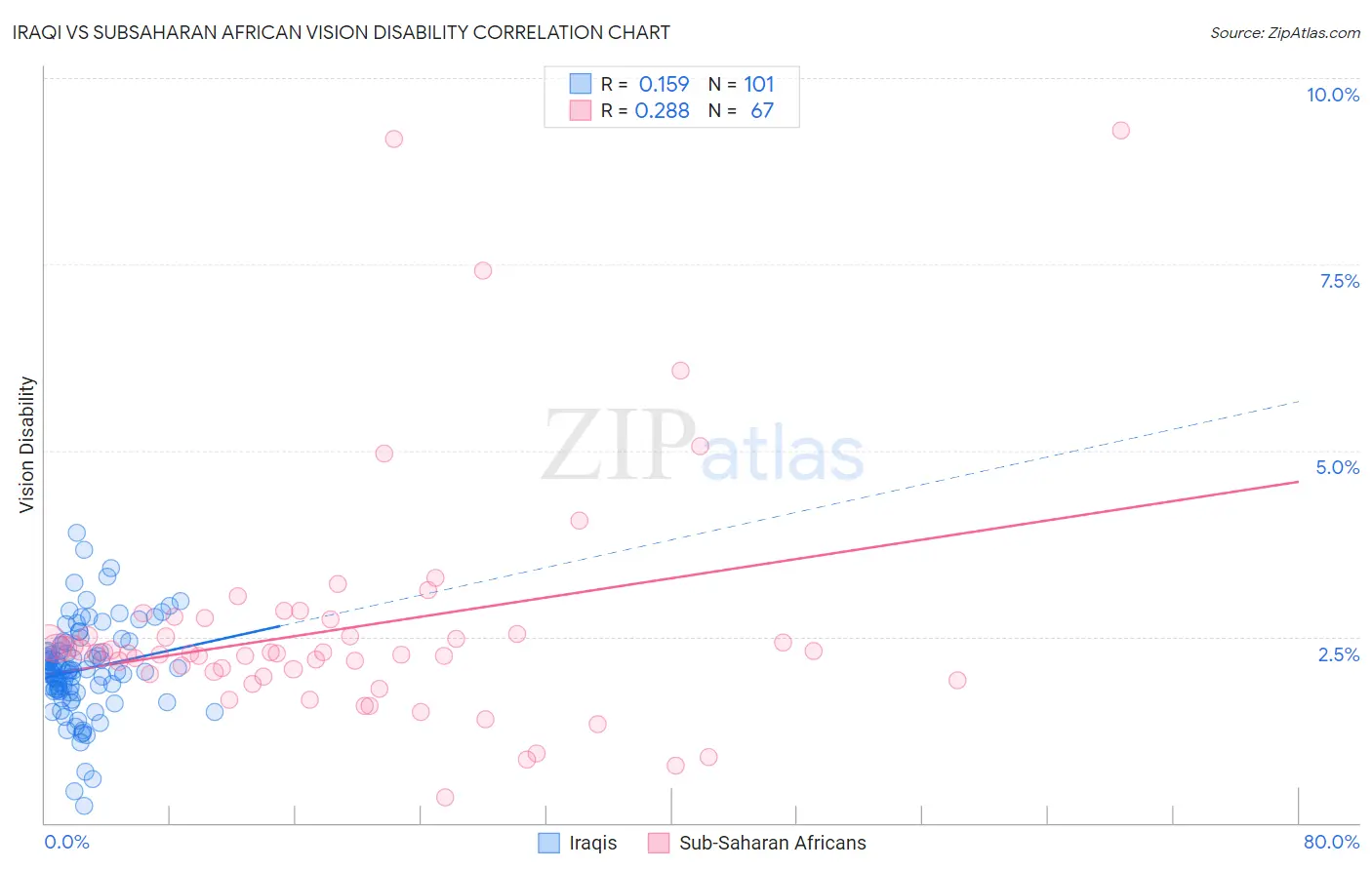 Iraqi vs Subsaharan African Vision Disability