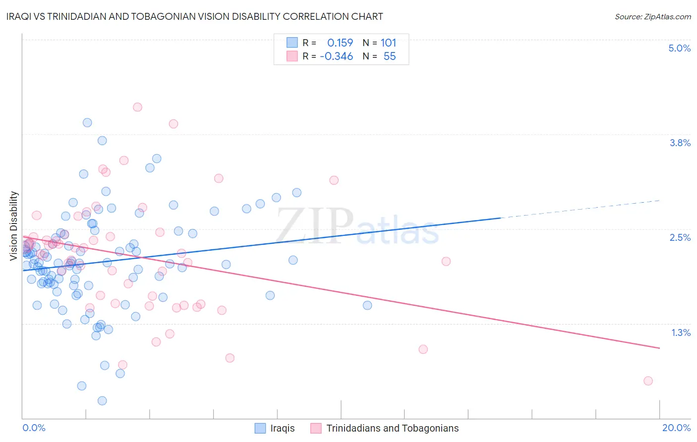 Iraqi vs Trinidadian and Tobagonian Vision Disability