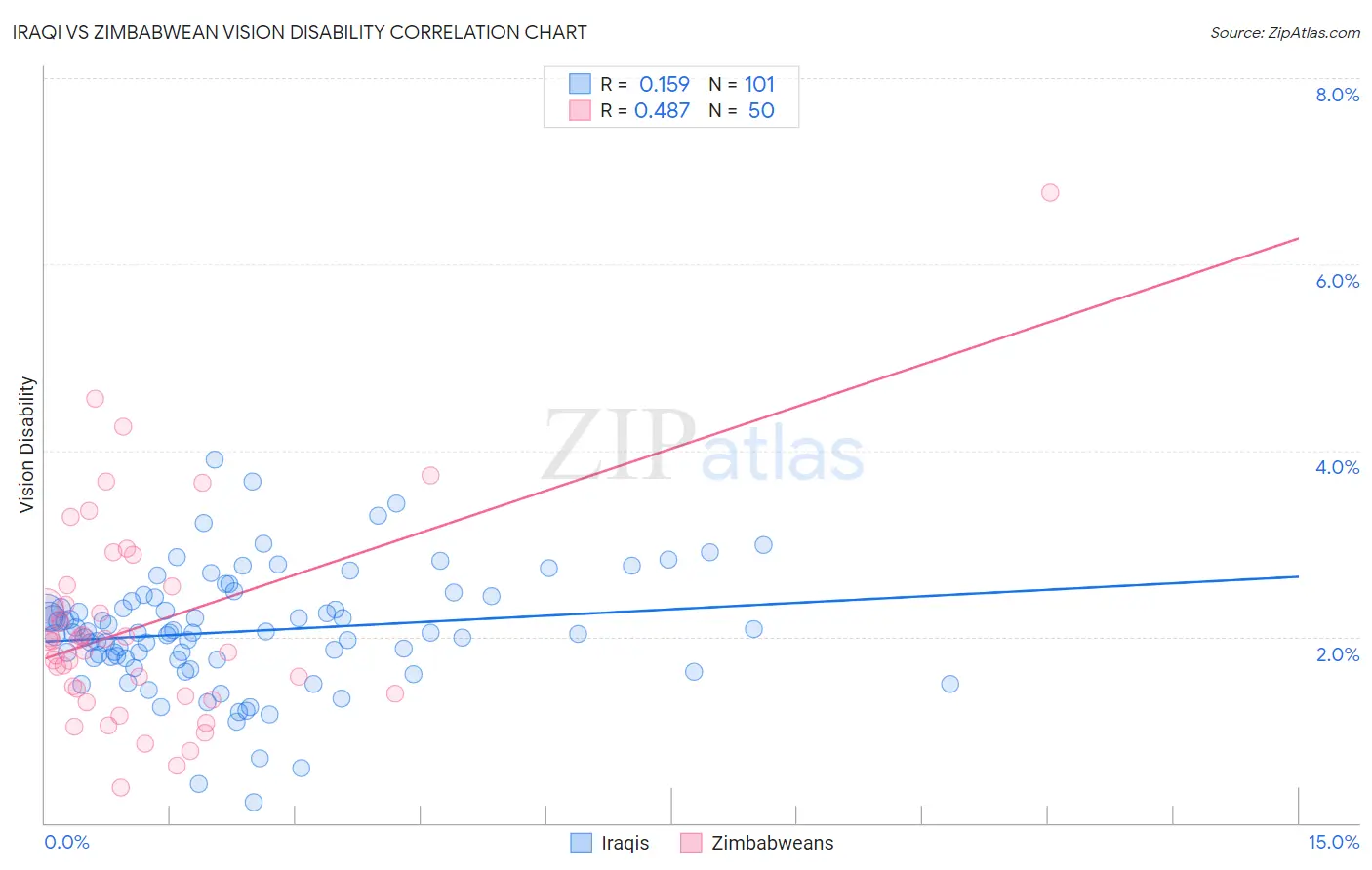 Iraqi vs Zimbabwean Vision Disability