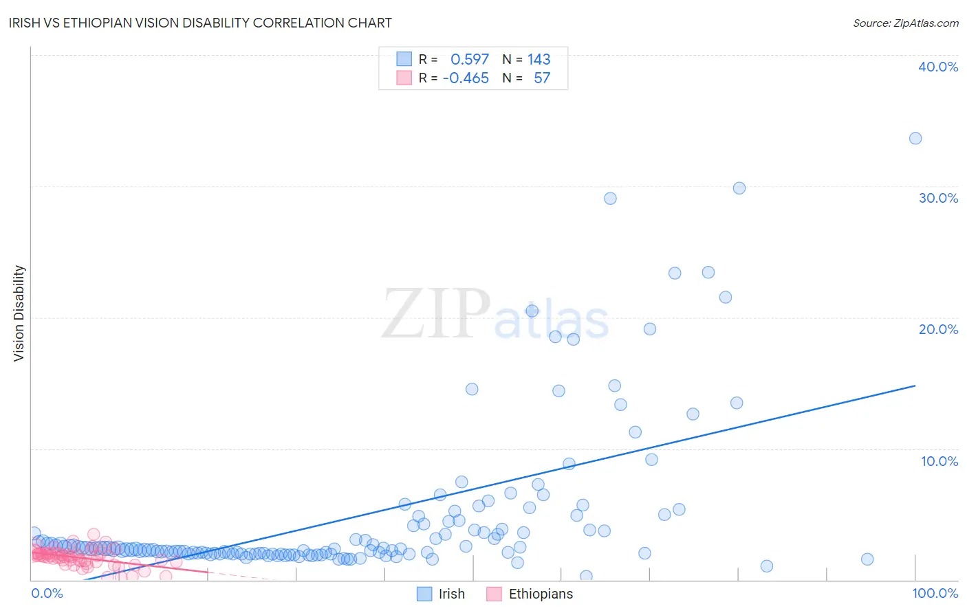 Irish vs Ethiopian Vision Disability