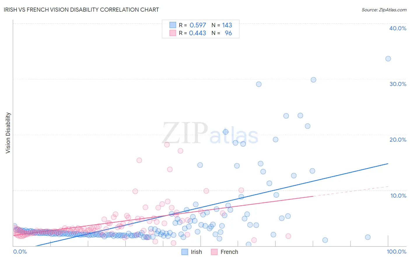 Irish vs French Vision Disability