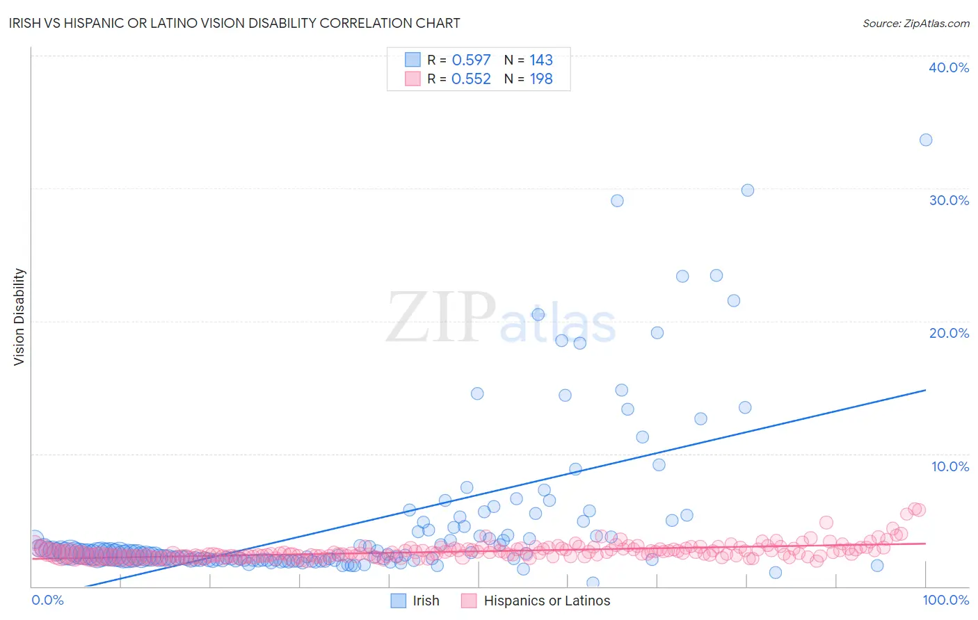 Irish vs Hispanic or Latino Vision Disability