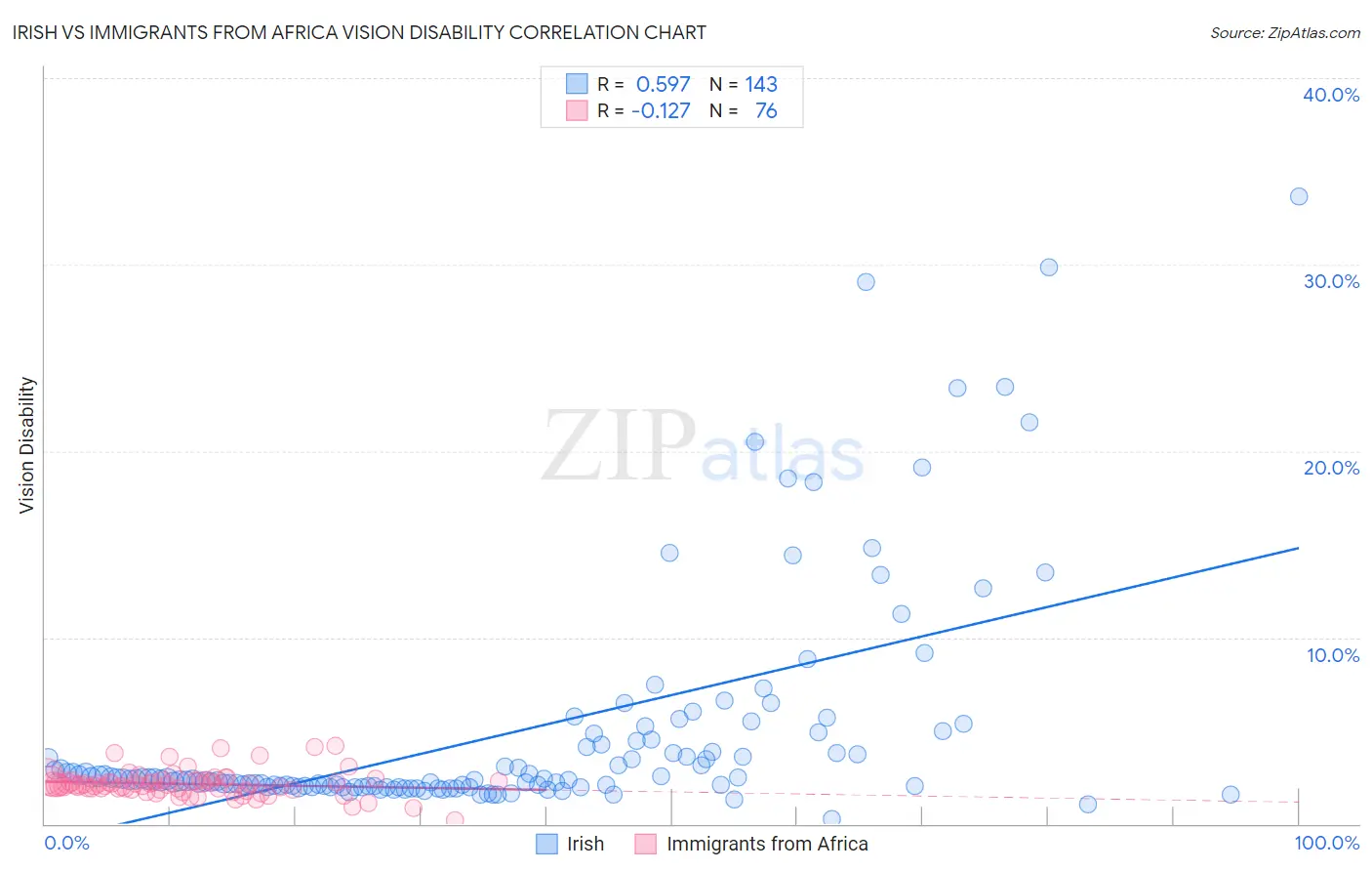 Irish vs Immigrants from Africa Vision Disability