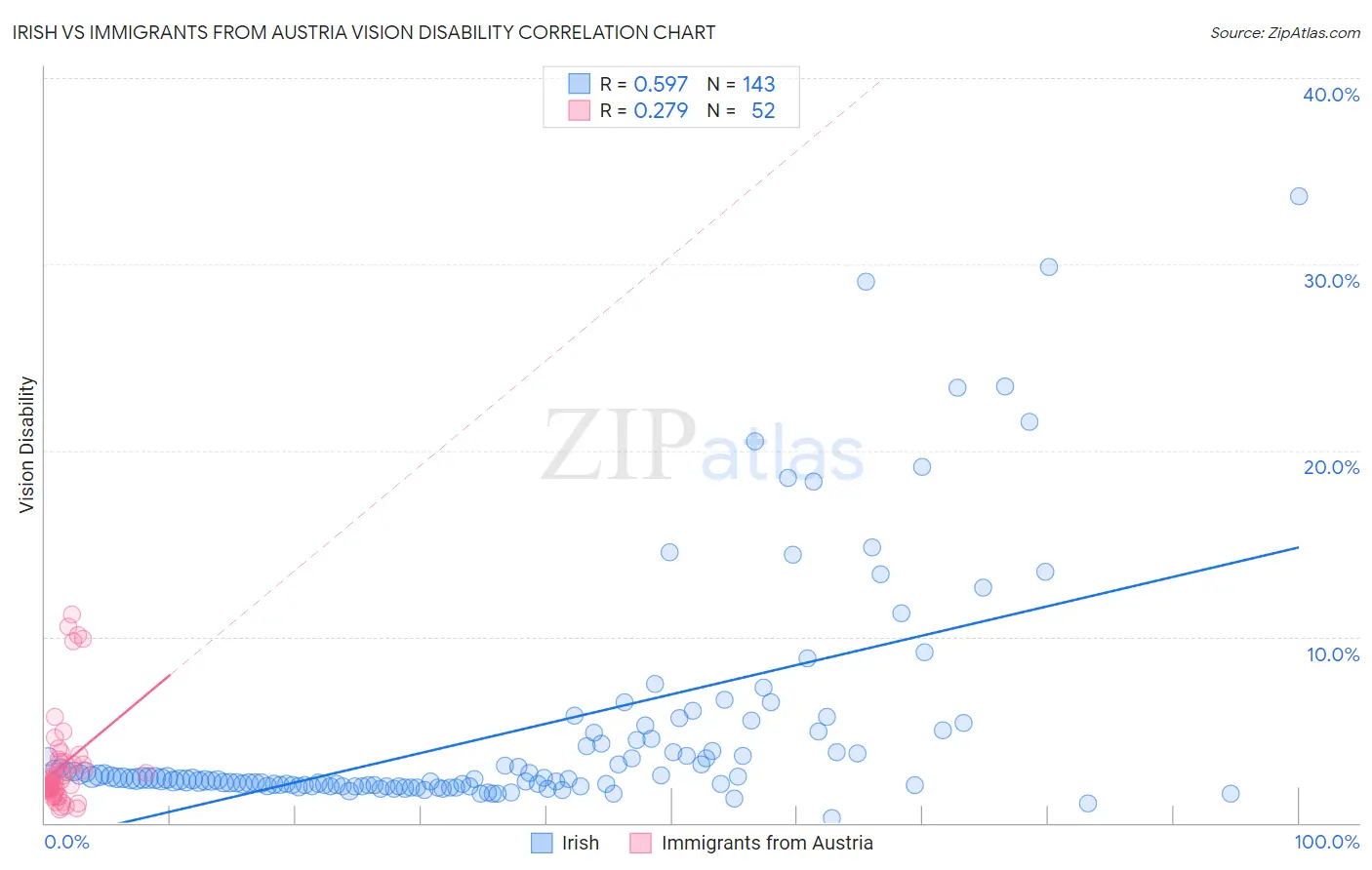 Irish vs Immigrants from Austria Vision Disability
