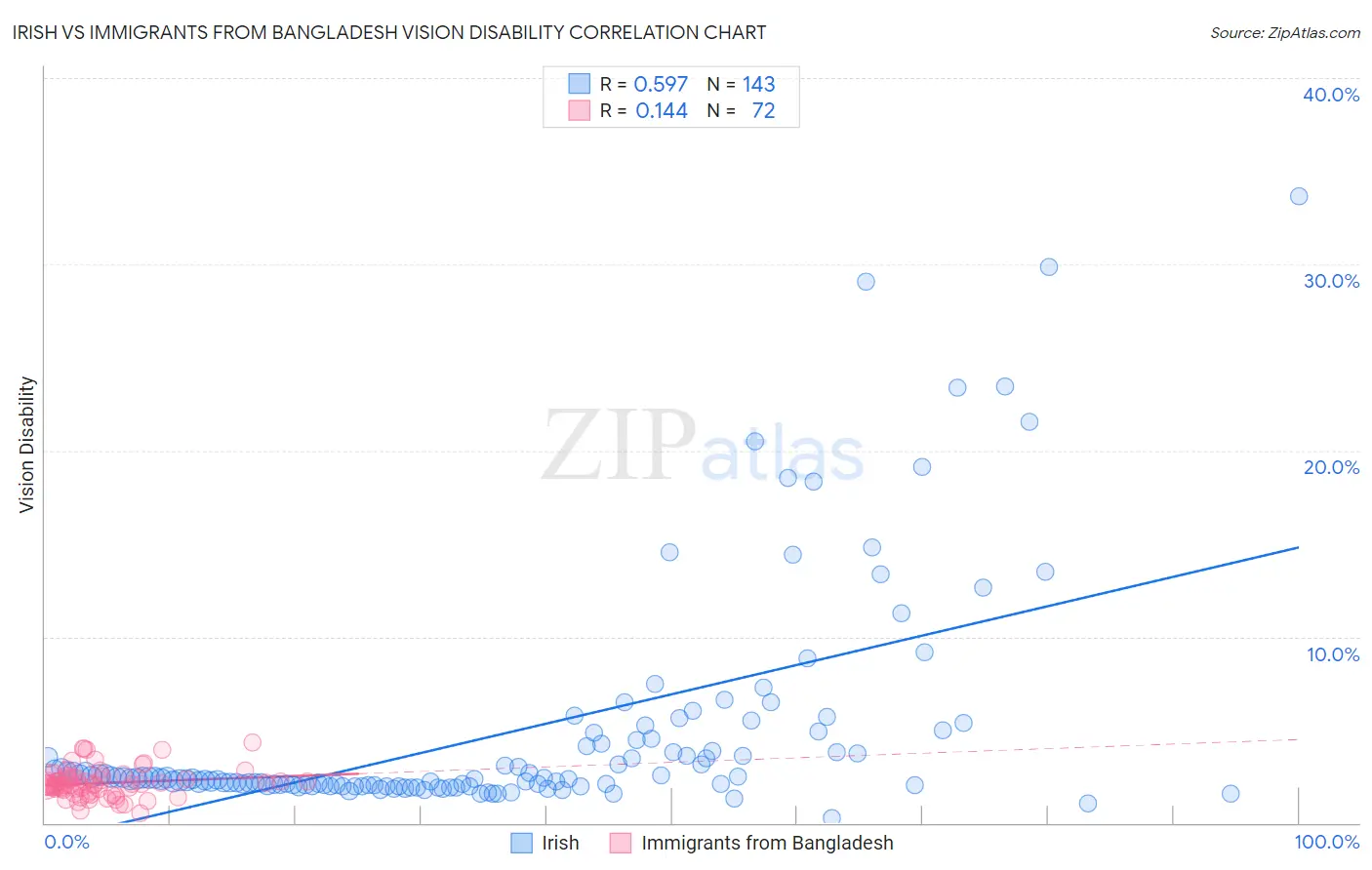 Irish vs Immigrants from Bangladesh Vision Disability