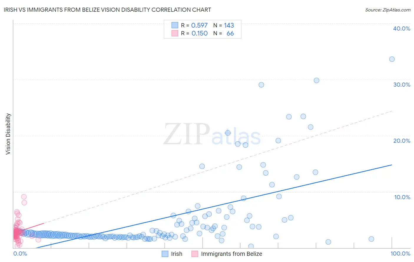 Irish vs Immigrants from Belize Vision Disability