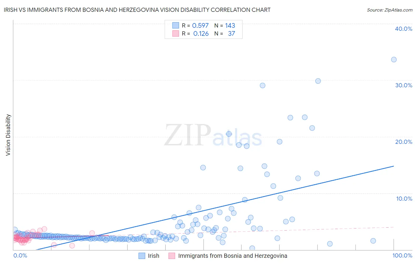 Irish vs Immigrants from Bosnia and Herzegovina Vision Disability