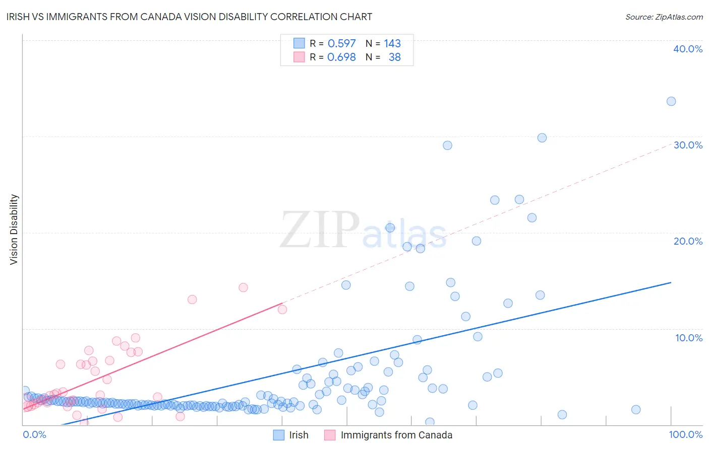 Irish vs Immigrants from Canada Vision Disability