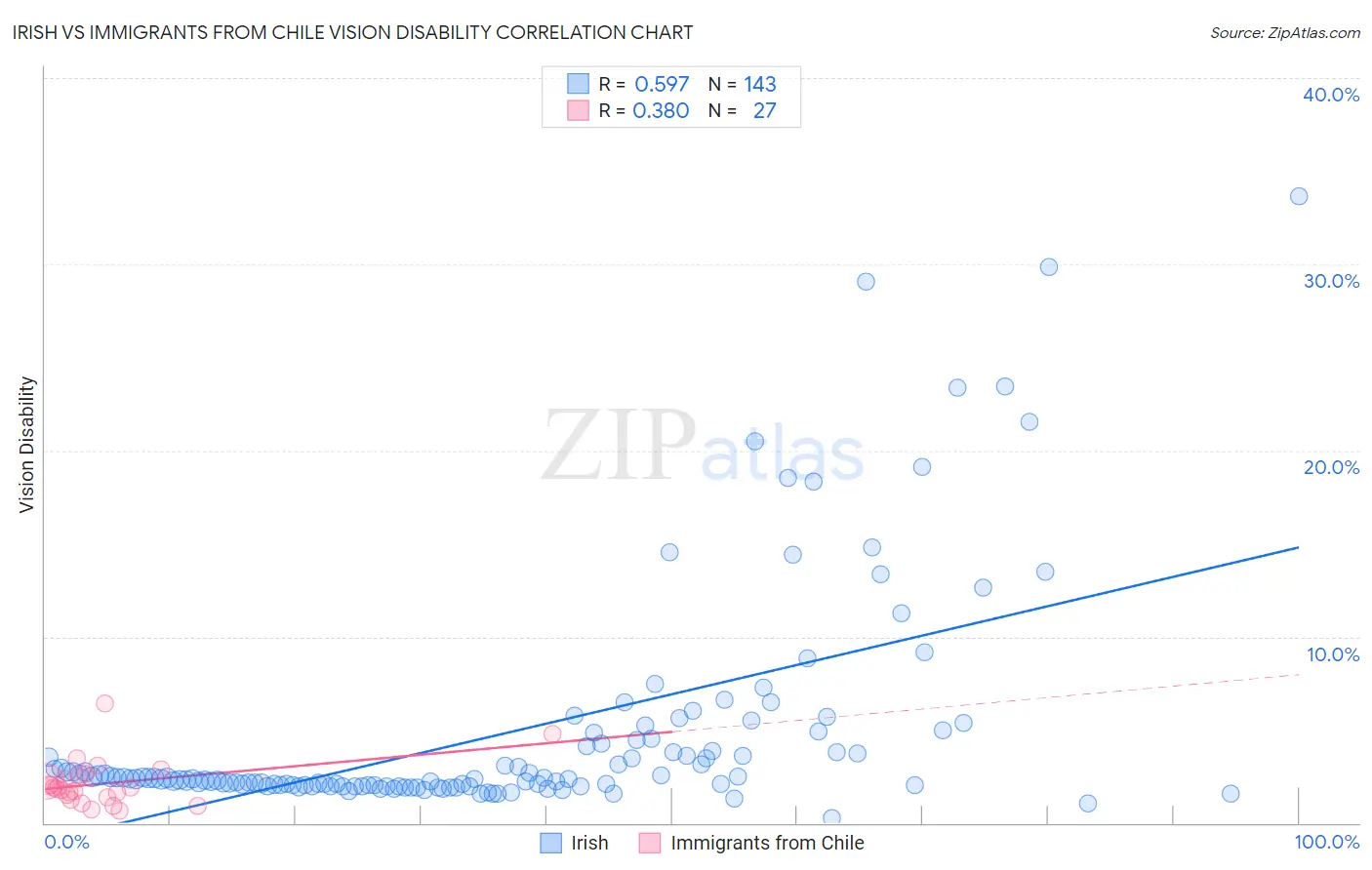 Irish vs Immigrants from Chile Vision Disability