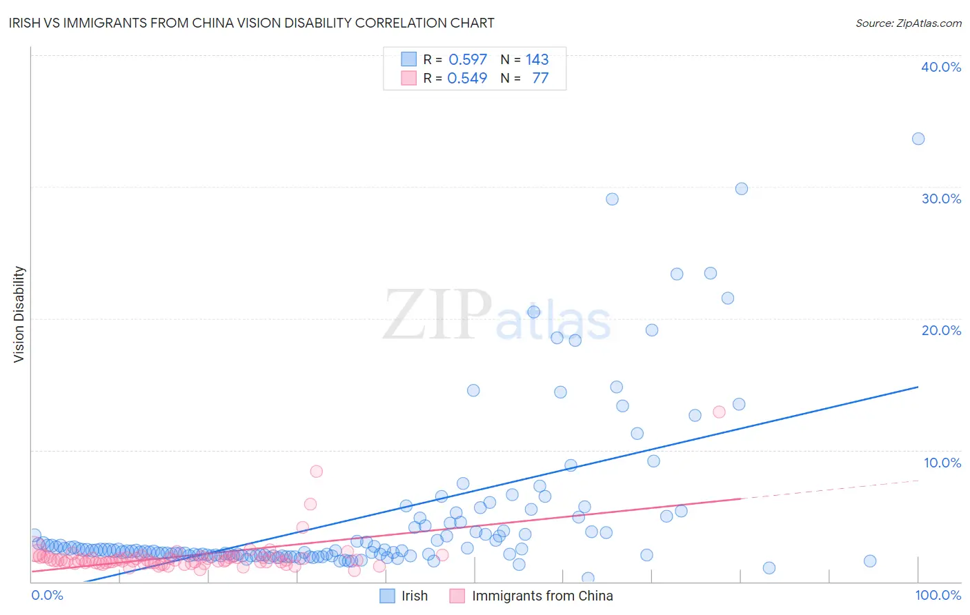 Irish vs Immigrants from China Vision Disability