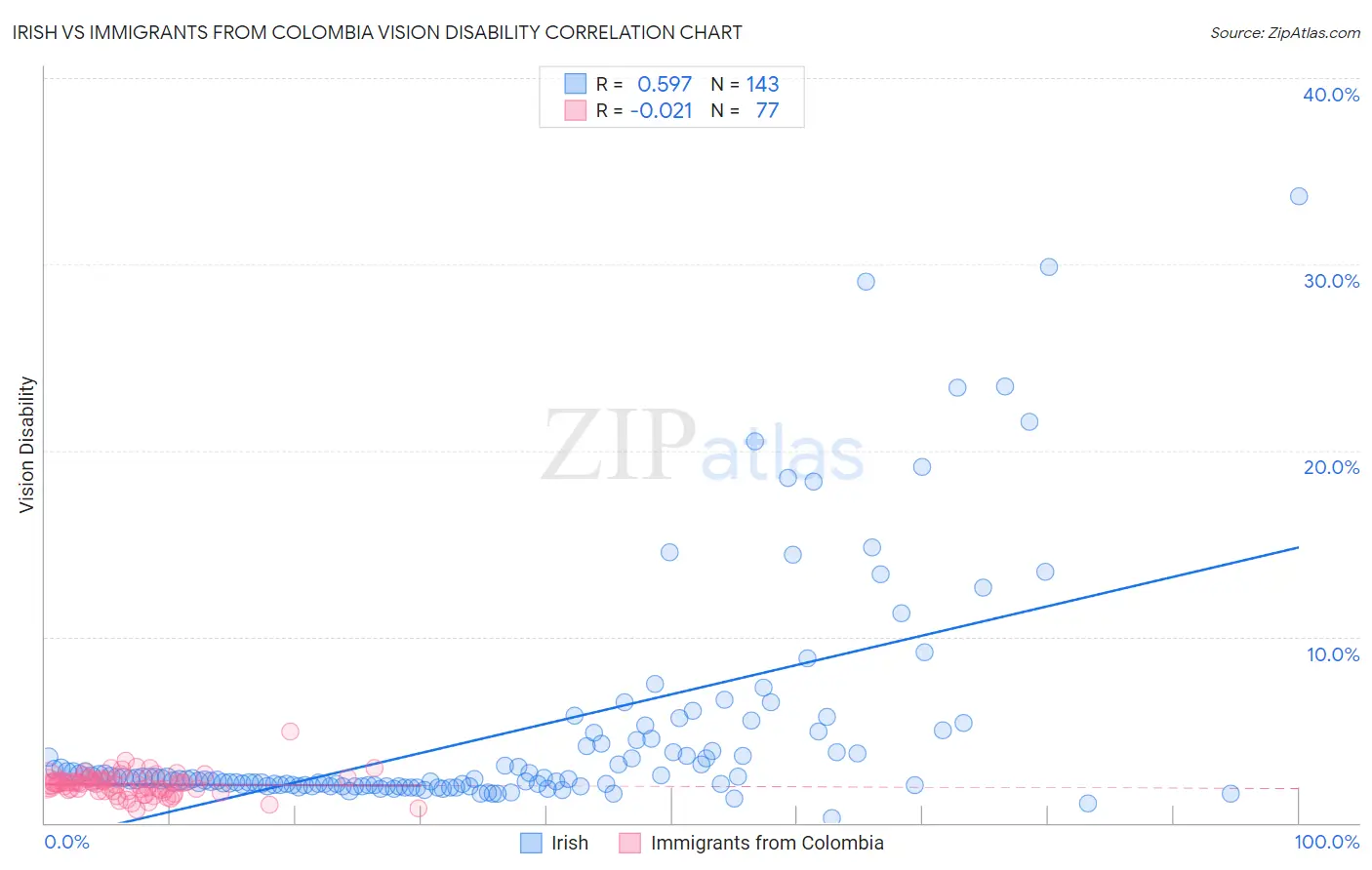 Irish vs Immigrants from Colombia Vision Disability
