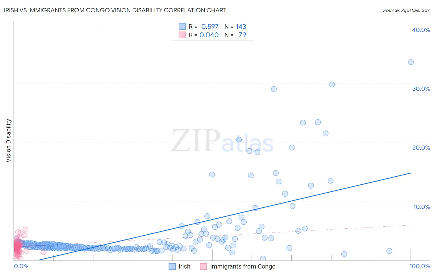 Irish vs Immigrants from Congo Vision Disability