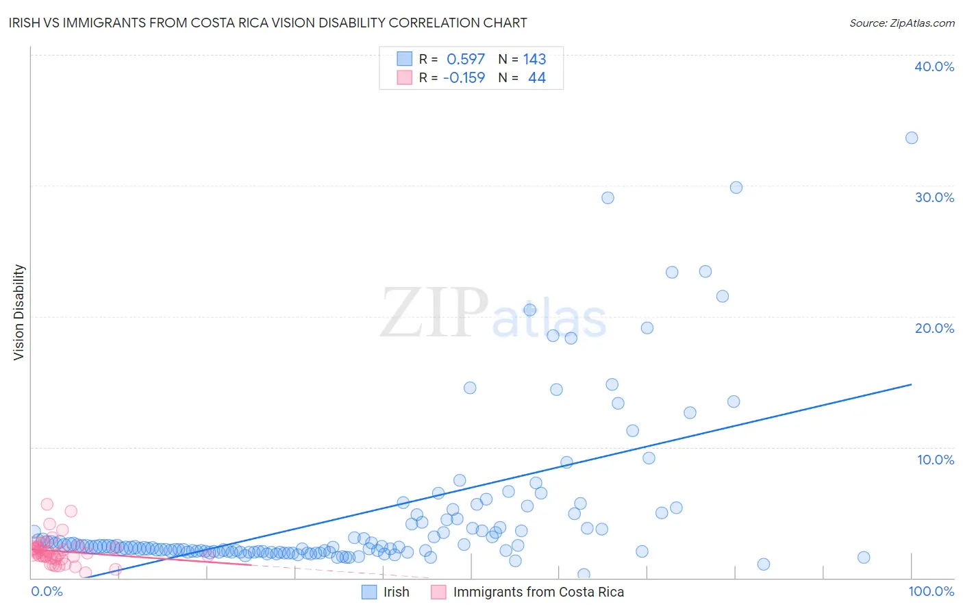 Irish vs Immigrants from Costa Rica Vision Disability