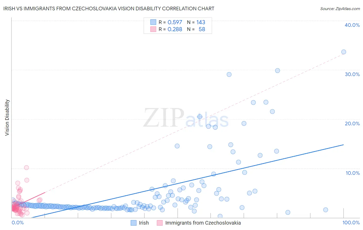 Irish vs Immigrants from Czechoslovakia Vision Disability