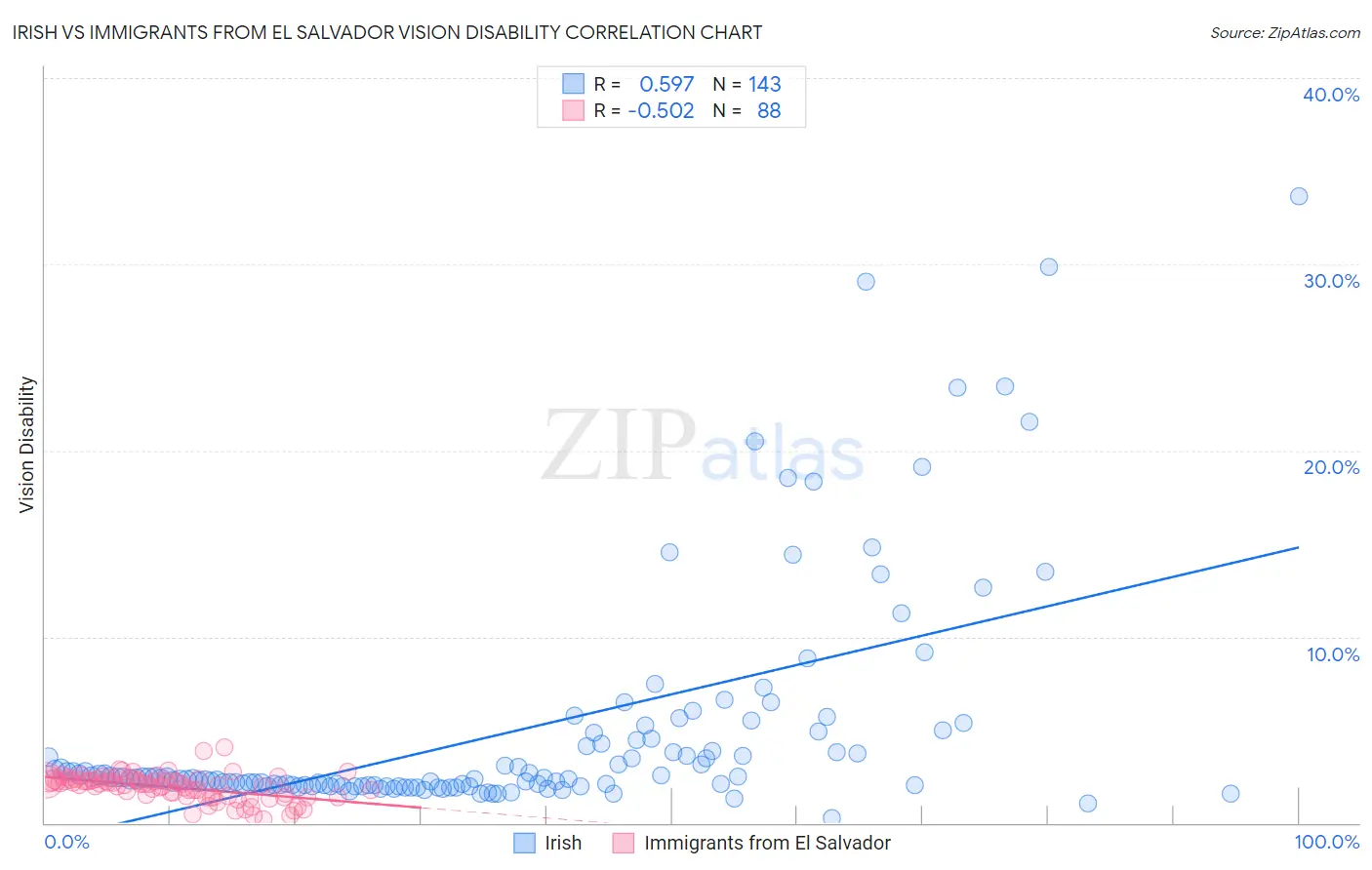 Irish vs Immigrants from El Salvador Vision Disability