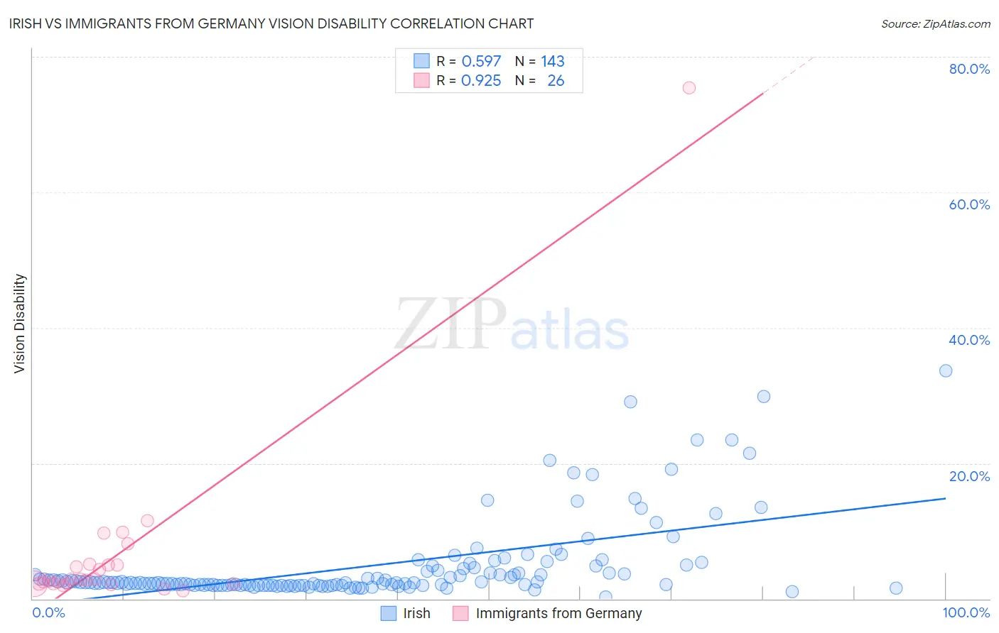 Irish vs Immigrants from Germany Vision Disability